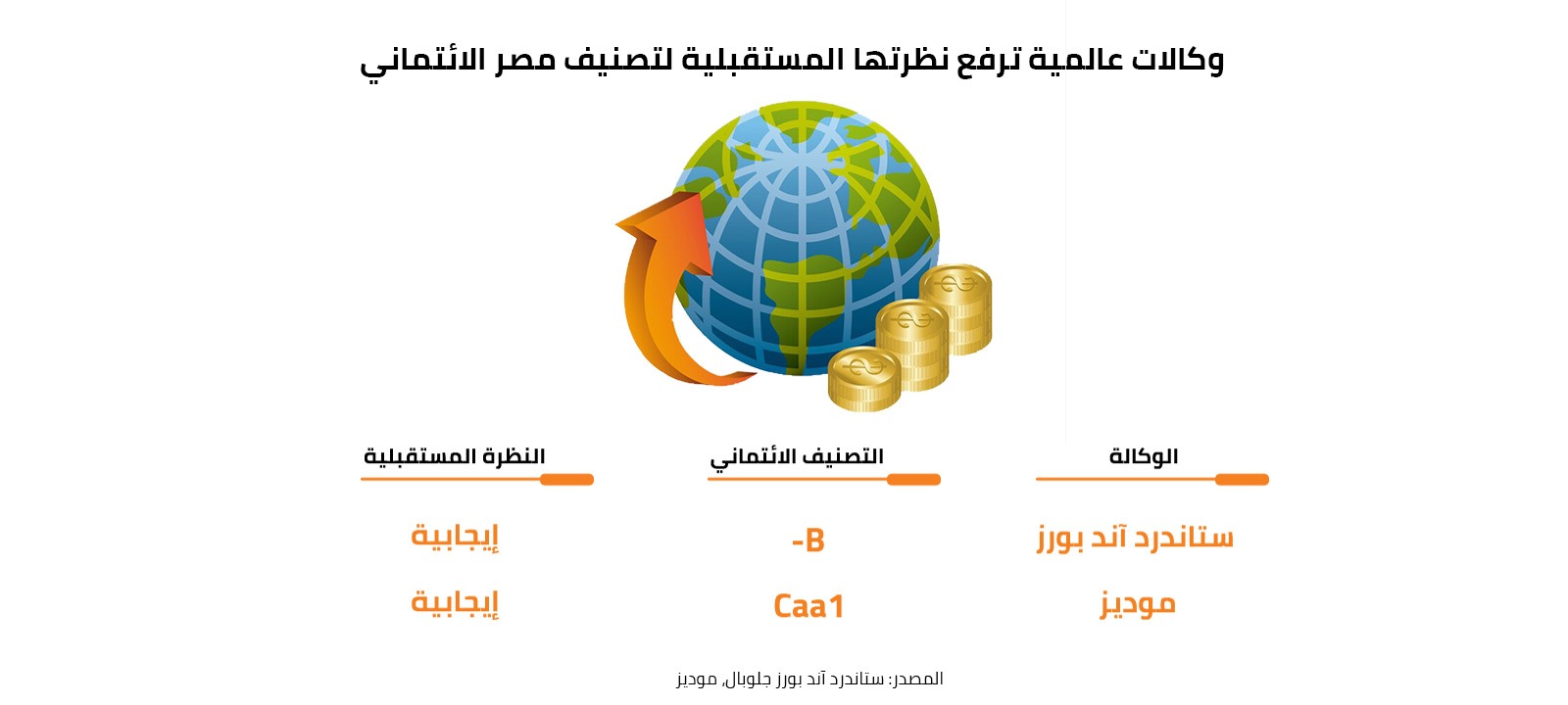 وكالات عالمية ترفع نظرتها المستقبلية لتصنيف مصر الائتماني 